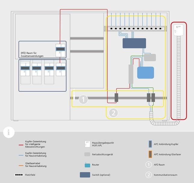 Smart Metering – die smarte Verkabelungslösung für intelligente Zählersysteme